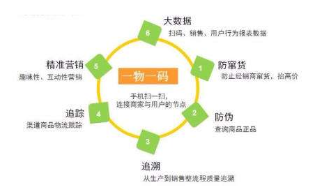 你知道一物一码防伪标签技术的优势吗？