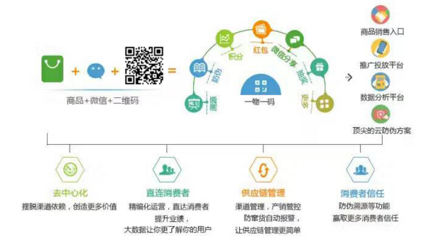 电器一物一码系统可以实现哪些有用价值？