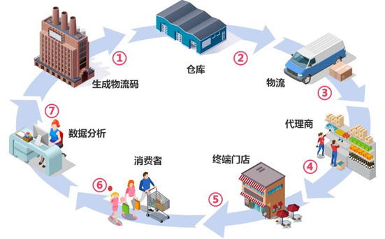 二维码防窜货系统轻松解决窜货难题