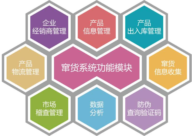 防伪防窜货电子监管码系统应用解决方案