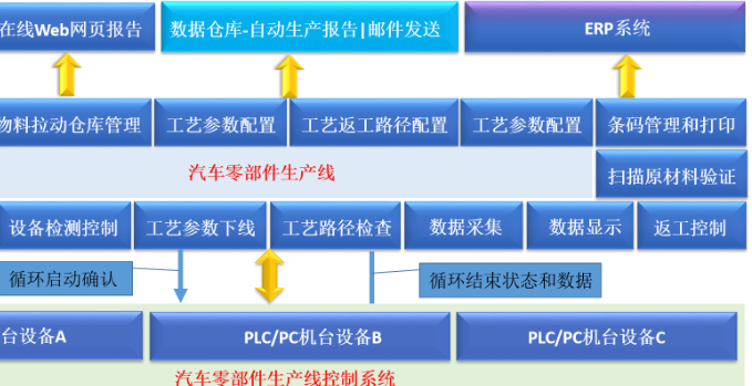 汽配制造业物料追溯管理系统解决方案