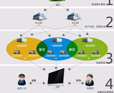 奶粉防窜货营销系统或防窜货措施有哪些？