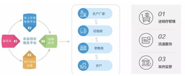 智慧农资经营电子追溯管理系统实现数字化农业