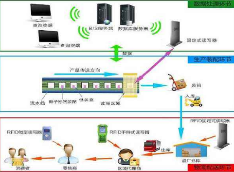 酒rifd防伪追踪溯源管理系统解决方案