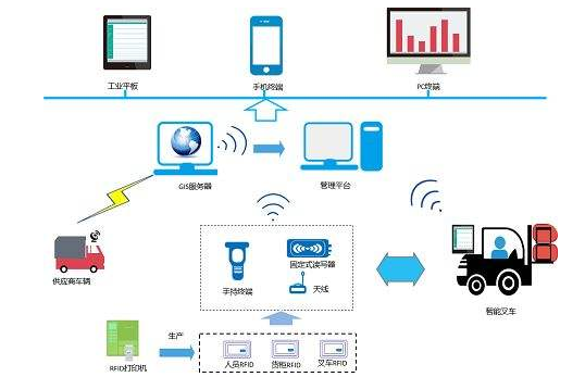 rifd仓库管理标签如何制作及应用案例