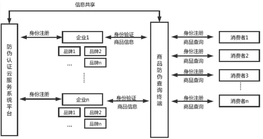 防伪标识管理系统架构设计开发多少钱