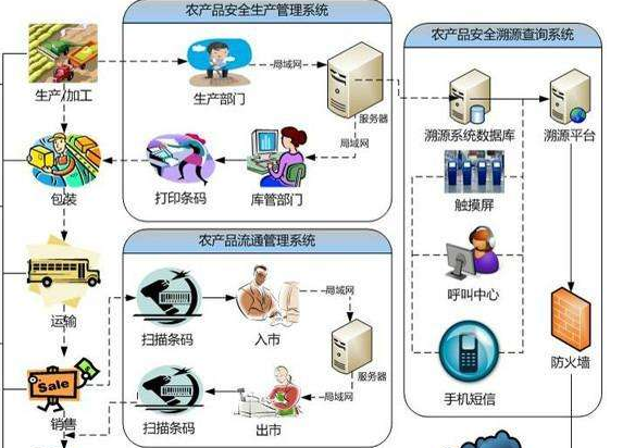 怎样建立农产品追溯系统或设计方案？