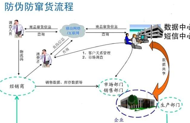 种子防伪防窜货管理系统软件开发，从根源避免窜货!