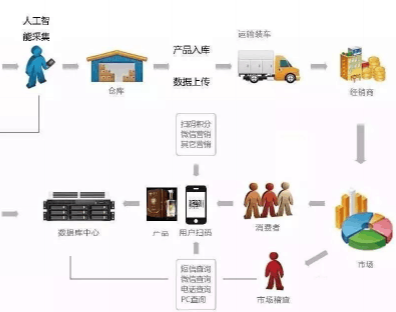 二维码防伪防窜货系统技术方案,如何防止经销商窜货