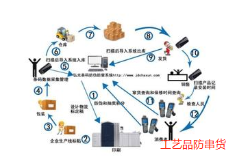 工艺品防串货系统解决方案