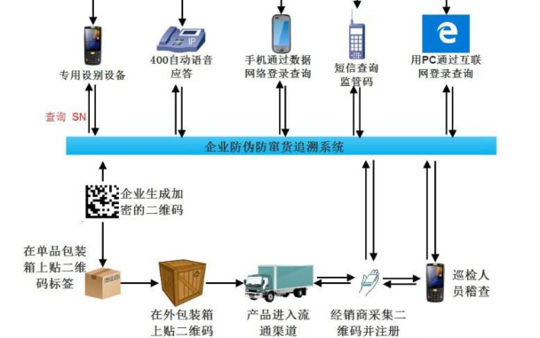 可追溯防伪防串货系统开发设计方案