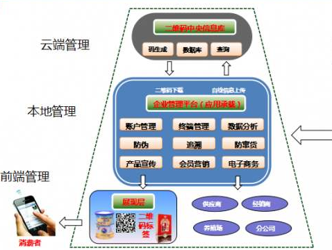 多用户二维码防伪系统建设解决方案！