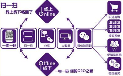 商品二维码营销系统软件设计，助力企业实现大数据营销