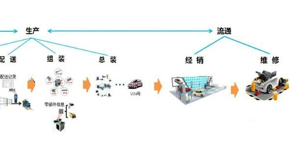 汽车二维码产品追溯系统软件设计方案，提升产品质量？