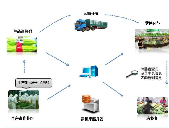 农产品二维码追溯系统设计方案，提高农产品质量安全！