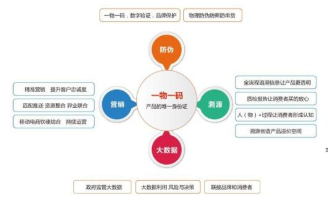 产品二维码抽奖系统软件设计开发，实现渠道管控及营销！