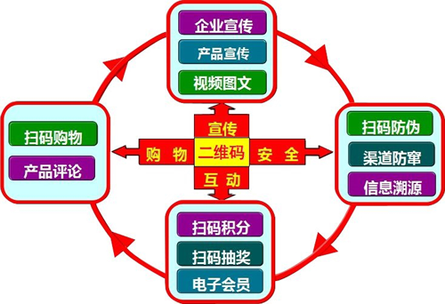 化妆品二维码防伪 快速打假