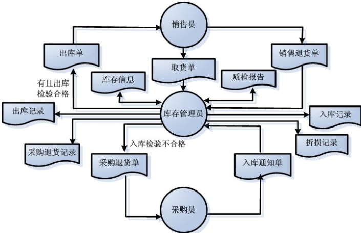 商品库存管理信息系统软件开发，实现数字化运营管理