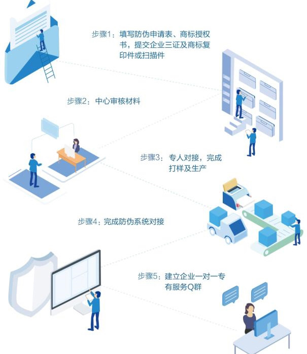 企业与广州防伪公司合作有哪些流程步骤？