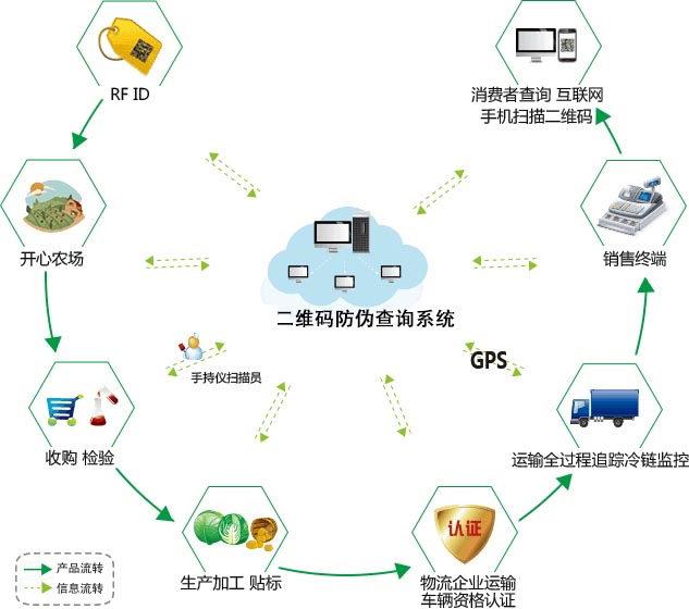 产品二维码防伪有哪些作用？