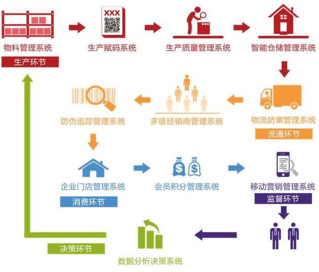 广州二维码溯源系统的优势有哪些？