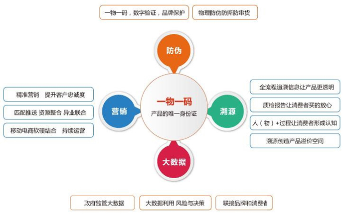 一物一码防伪系统主要的优势有哪些？