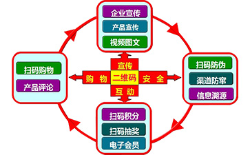 二维码营销系统可以带来哪些功能特点？